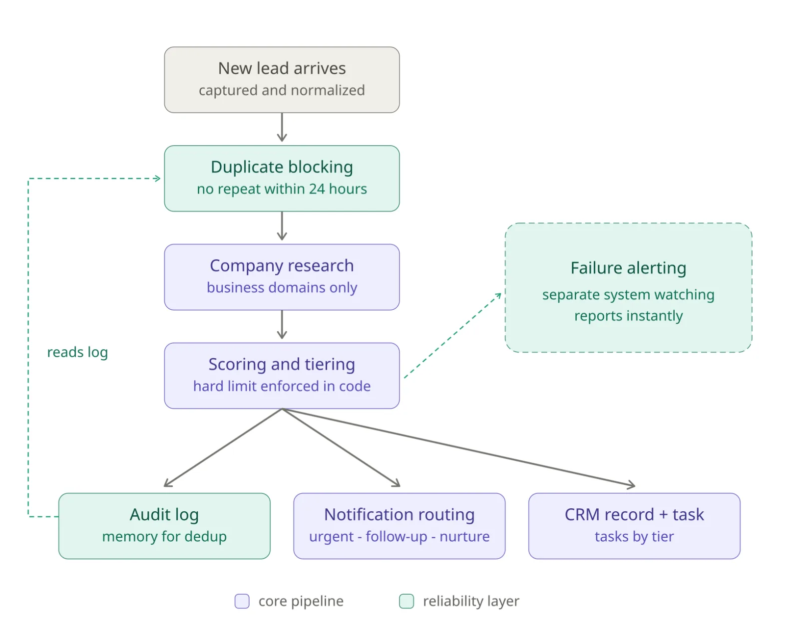 Architecture diagram: a new lead passes through duplicate blocking, company research, scoring and tiering, then fans out to an audit log, notification routing and a CRM record with a task. A separate failure-alerting system watches the pipeline.