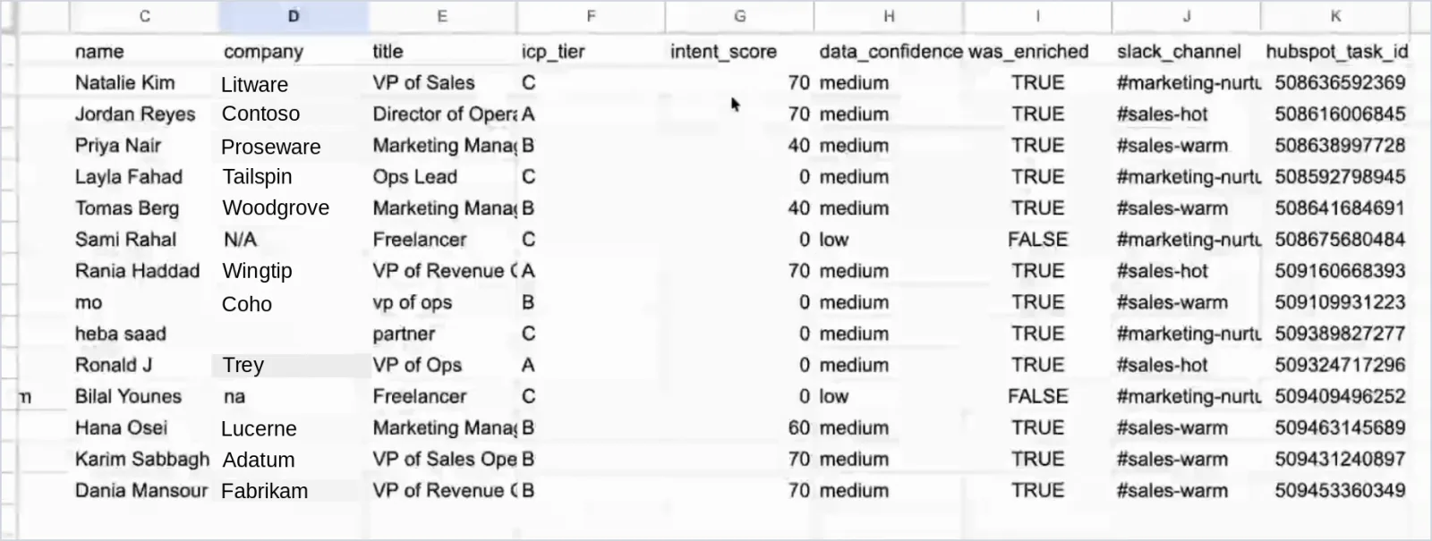 Spreadsheet audit log with one row per lead: name, company, title, tier, intent score, data confidence, routed channel and the created task ID.